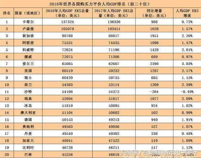 以购买力平价计算的GDP,中国已位居世界第一