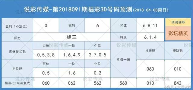 說彩傳媒18091期福彩3d預測推薦看好金碼0 銀碼6