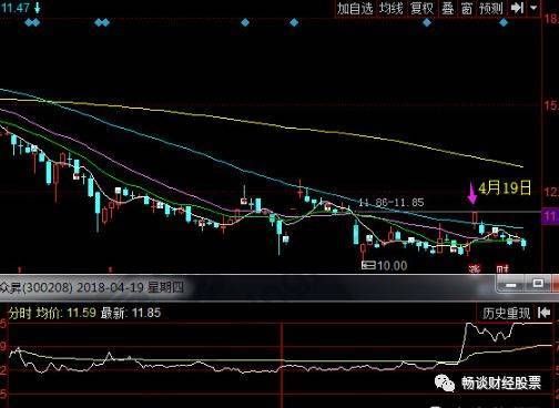涨停板战法:低位巨量涨停的股票后市出现低开