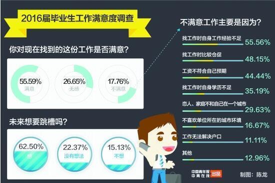 大学应届毕业生的工作初体验：不称心仍“将就”