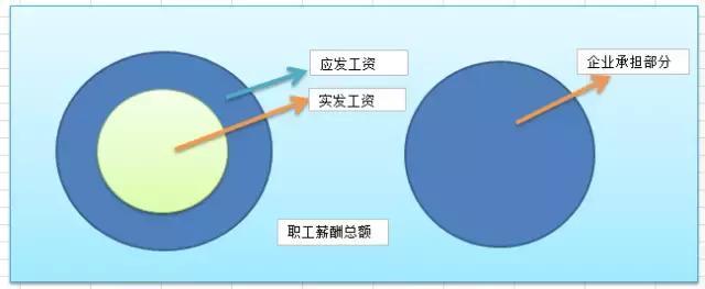 为什么我说工会经费计算的基数是应发工资?