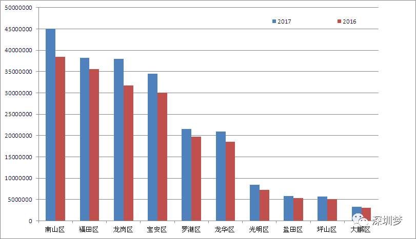 2017年 深圳各区GDP成绩排名榜单 | 深圳加速