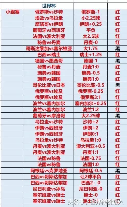 世界杯引路人本届世界杯已经命中10次比分!