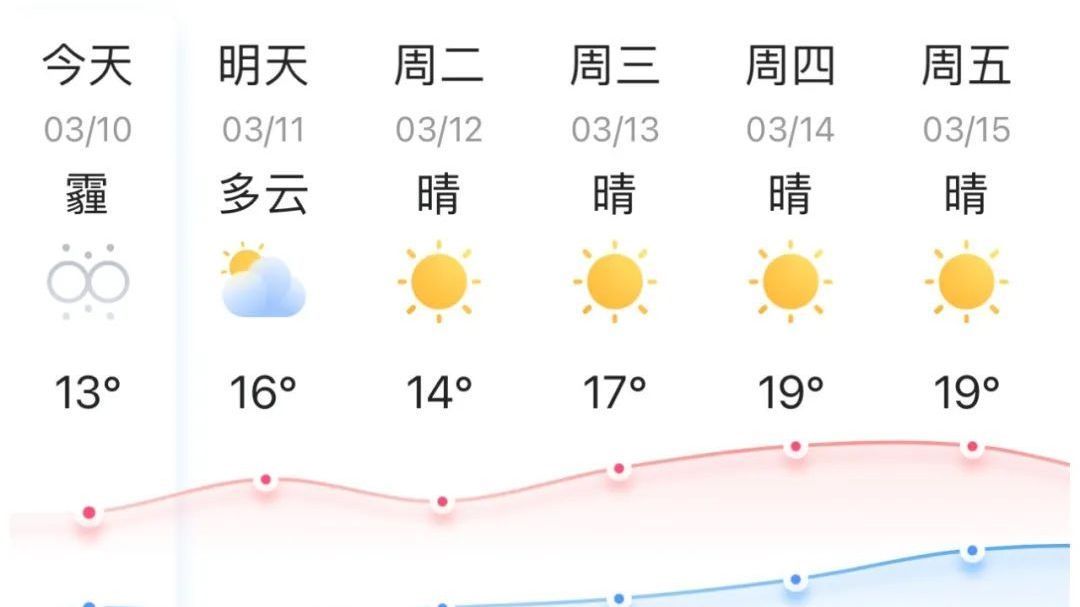 阵风7级左右，北京大风预警！这些路段通行压力大，车流集中时段→
