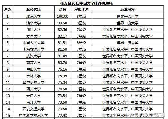 18年中国高校排行榜前十名又有变化,浙大第三