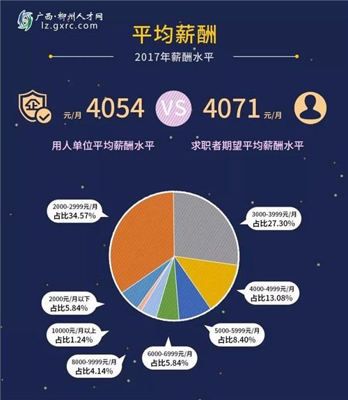 柳州2017年职位平均薪酬4054元\/月,你达到了吗