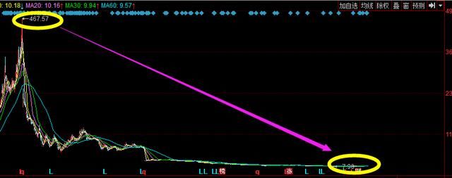 中华第一股跌落神坛,股价暴跌40倍,2.1万散户