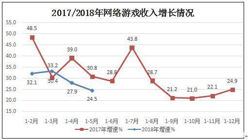 2018年1-5月网络游戏业务收入743亿!暴雪旗下