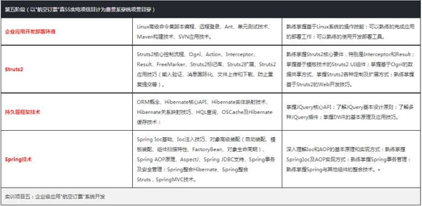 大连Java培训学校IT实训学JAVA需用多久能找