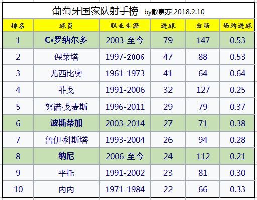 葡萄牙国家队射手榜,C罗第一,现役三人上榜,大