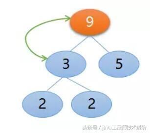 最常用的 8 个排序算法:从原理到改进,再到代码