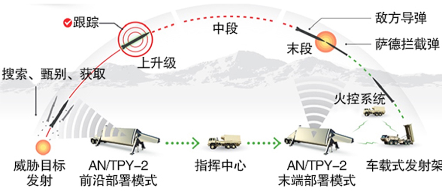 末段拦截又被称为再入段拦截。再入段拦截是在导弹再次进入大气层内进行俯冲时拦截。末段拦截时,由于弹道导弹进入大气层开始俯冲阶段,弹头轨迹倾角大、速度通常在7—8倍音速以上,反导系统要捕捉它相当困难。美国和苏联早在上世纪五六十年代就开始研制反导系统,美国在末段反导方面走在世界前列。