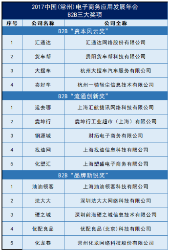 国(常州)电子商务应用发展年会揭晓B2B三大奖项