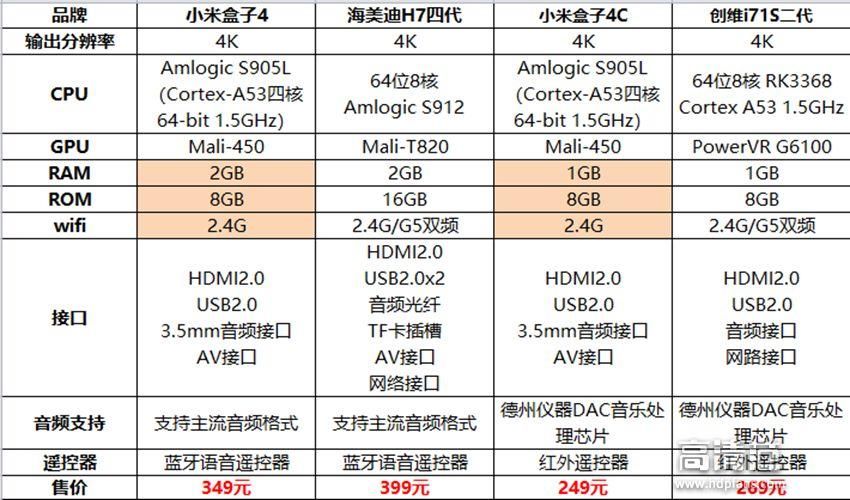 小米盒子4、4C与海美迪、创维电视盒子对比,