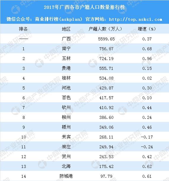 2017年广西各市户籍人口排行榜:南宁比玉林多