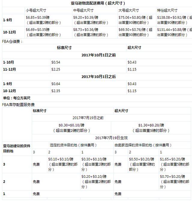 亚马逊全球开店费用明细:跨境电商深圳亚马逊
