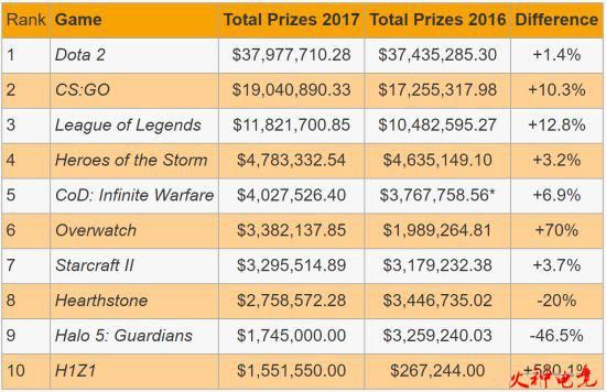2017年全球最赚钱的电竞战队排行榜得DOTA2