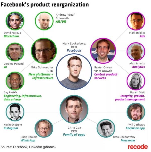 Facebook内部重组:扎克伯格还是老大