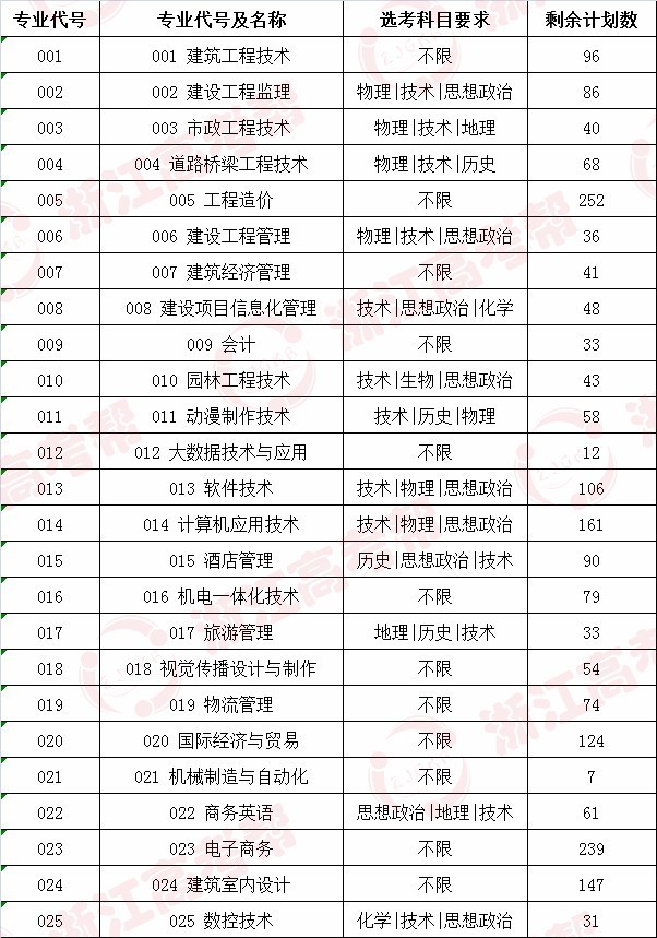 江广厦建设职业技术学院三段线降分征求志愿计