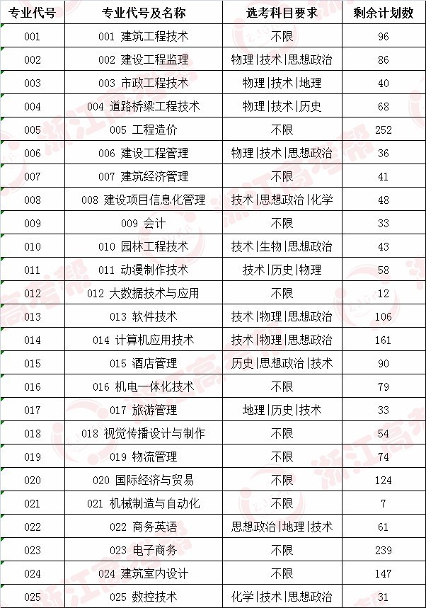 江广厦建设职业技术学院三段线降分征求志愿计