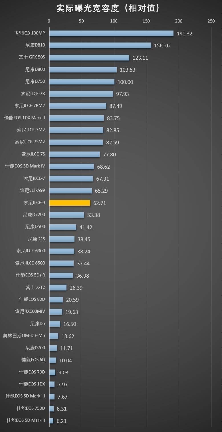 索尼A9旗舰机身测评