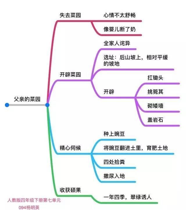小学1-6年级学会这52张作文思维导图,让孩子语