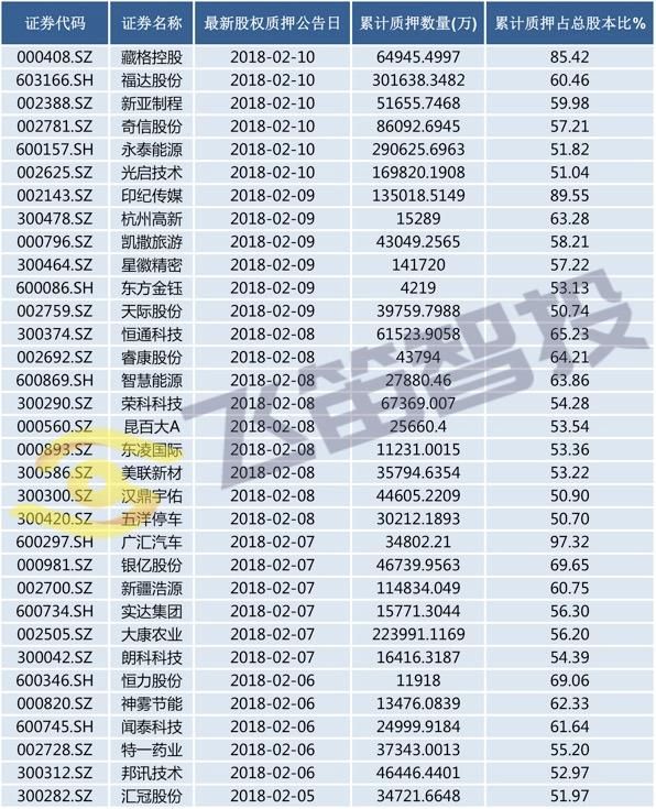 25家公司股权质押触及平仓线,他们是怎么逃过