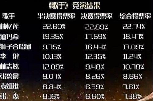 《歌手》歌王之战帮唱嘉宾表现排名:岳云鹏倒数，尚雯婕第一