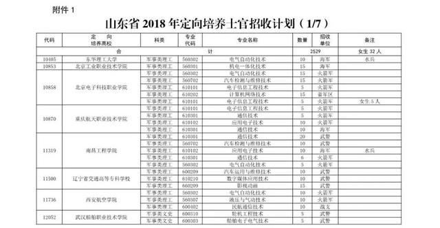 转需2018年山东省招收定向培养士官2529人,文