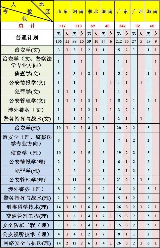 【招生】公安大学2018年本科招生计划公布
