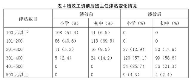 重新制定和提高中小学班主任津贴发放办法?--