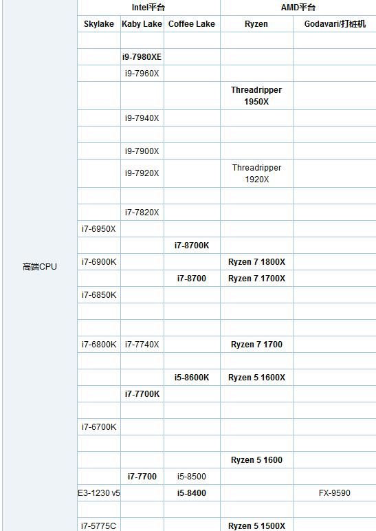 台式电脑处理器天梯图:你用的排第几?