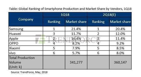 全球手机Q2市场份额预测:华为超越苹果,小米依