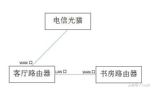 网络解答:电信光猫连接交换机在连接两个路由