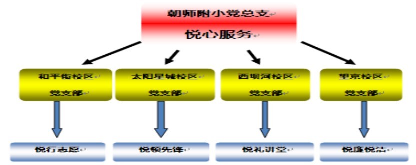 “悦心服务”党建品牌结构图