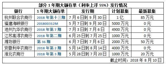 尴尬!这些银行利率上浮到顶还是没人要,20万元