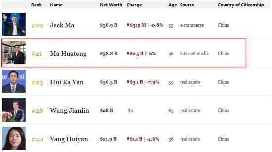 今年中国首富又换人:马化腾身家缩水排第二,王