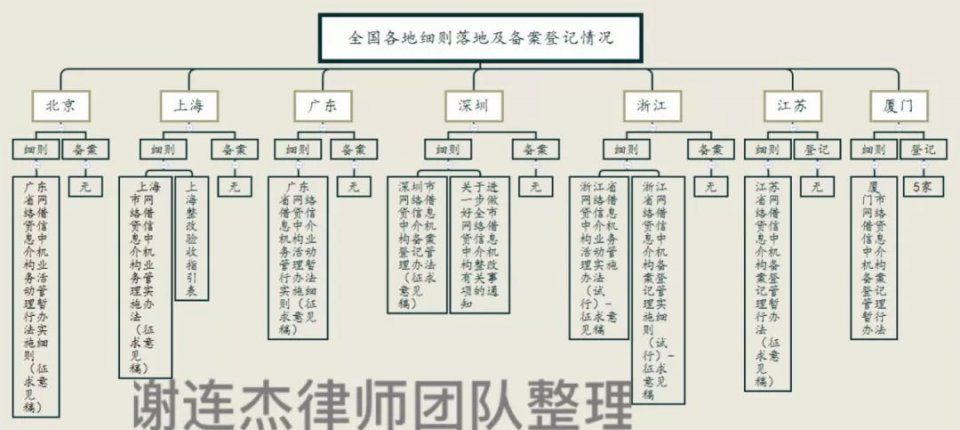 P2P备案最近进展:有平台已经完成,是谁?