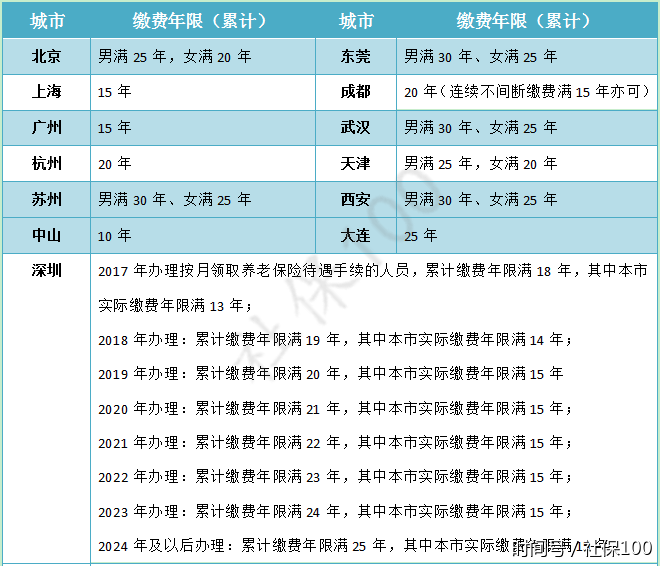 退休前没有交满职工医保的怎么办?退休后还能