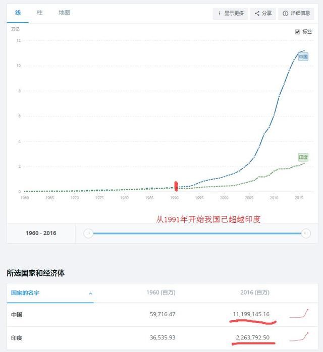 中国gdp经济增长图_2018中印gdp经济对比