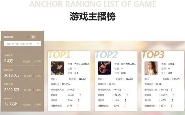 播霸榜-2017\/5月直播平台主播收入排行数据