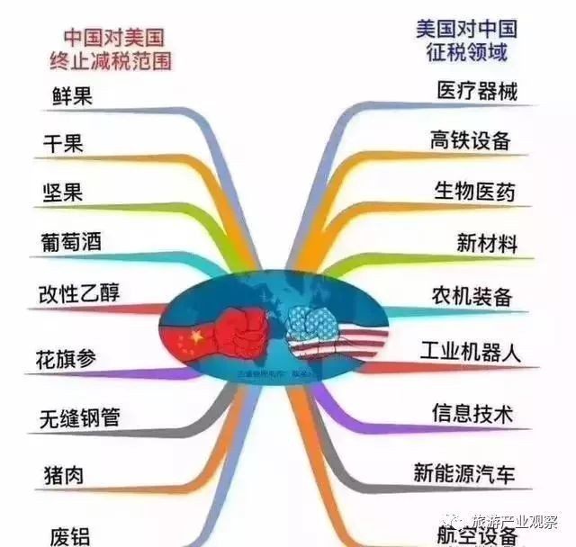 中美贸易战对旅游业影响竟这么大!你还会去