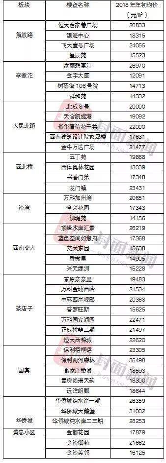 2018成都楼盘二手房参考价格汇总!你的房子涨