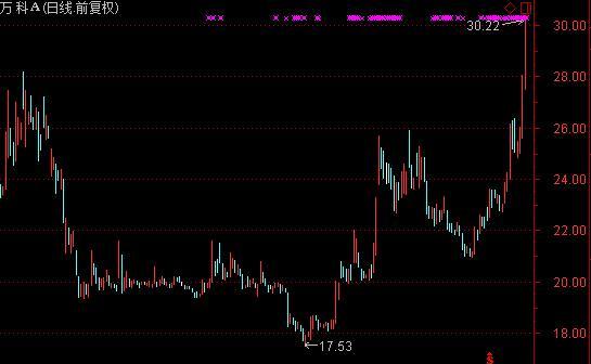 万科闷声大涨 宝能赚近400亿元!股民:姚老板可