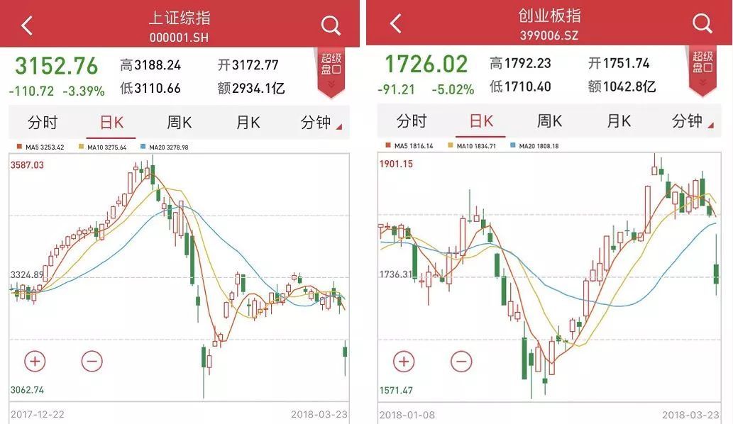 贸易战首日损失多惨重?A股美股港股合计蒸发