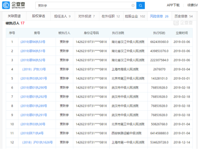 贾跃亭新增失信被执行人 累计总执行标的金额