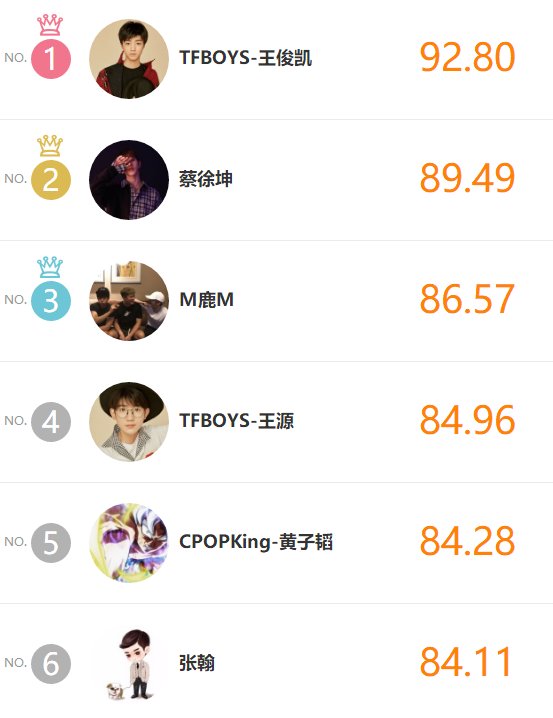 势力排名出炉:TFBOYS队长王俊凯夺冠,鹿晗不