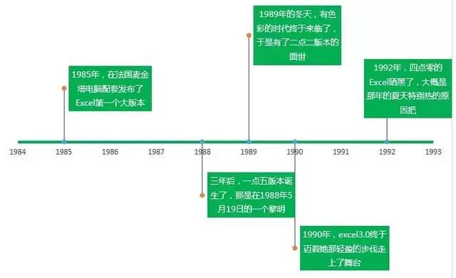 大事件時間軸用excel也能做出來 還比較簡單 一起來試試吧 雪花新闻