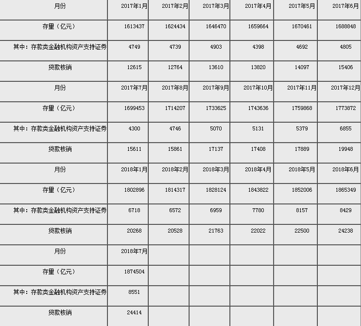 央行：7月末社融规模存量187.45万亿 同比增10.3%