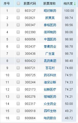 医药独角兽,16只药明康德概念股汇总!